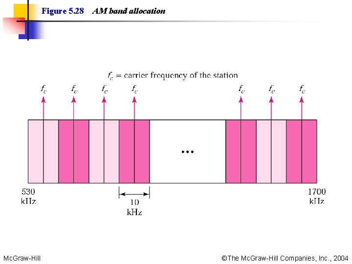 Figure 5. 28 Mc. Graw-Hill AM band allocation ©The Mc. Graw-Hill Companies, Inc. ,