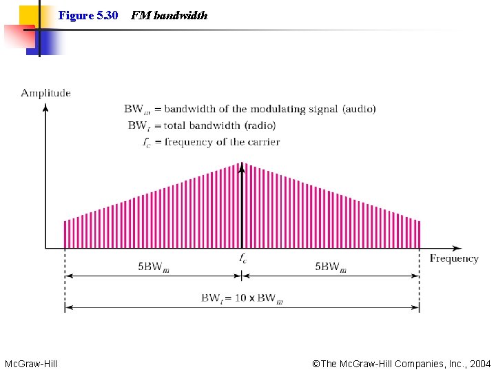 Figure 5. 30 Mc. Graw-Hill FM bandwidth ©The Mc. Graw-Hill Companies, Inc. , 2004