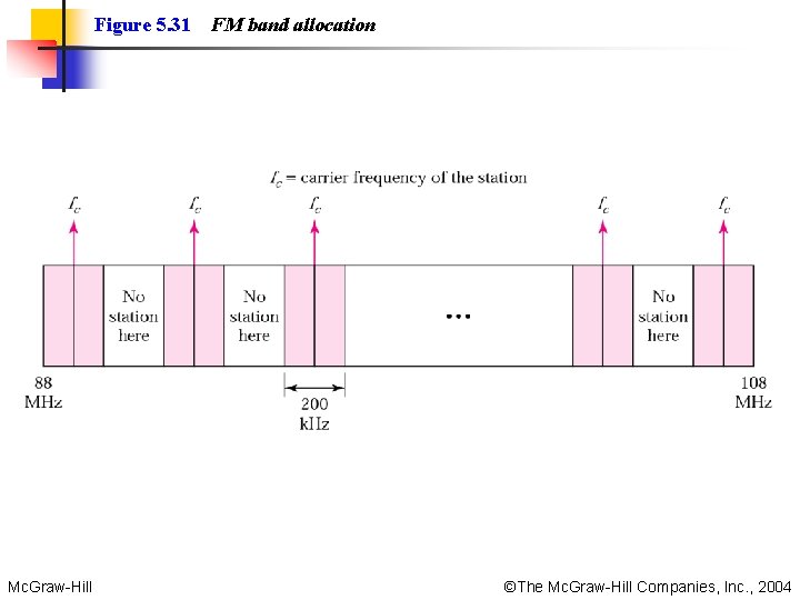Figure 5. 31 Mc. Graw-Hill FM band allocation ©The Mc. Graw-Hill Companies, Inc. ,