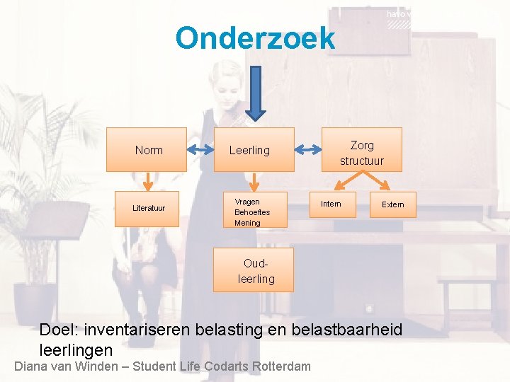 Onderzoek Norm Literatuur Leerling Vragen Behoeftes Mening Zorg structuur Intern Extern Oudleerling Doel: inventariseren