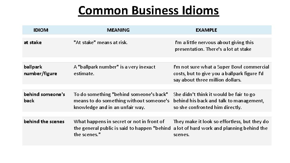 Common Business Idioms IDIOM MEANING EXAMPLE at stake "At stake" means at risk. I'm