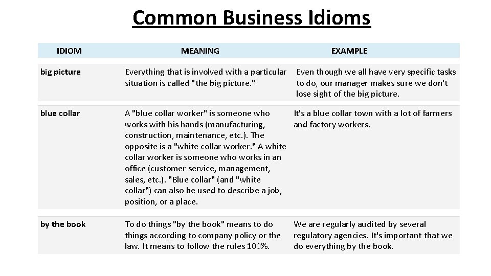 Common Business Idioms IDIOM MEANING EXAMPLE big picture Everything that is involved with a