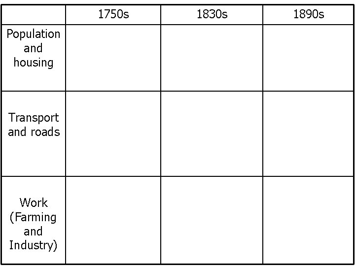 1750 s Population and housing Transport and roads Work (Farming and Industry) 1830 s