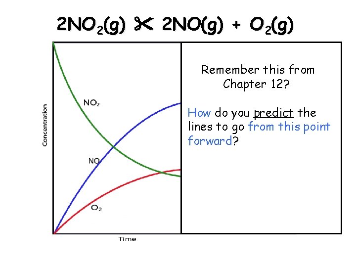 2 NO 2(g) 2 NO(g) + O 2(g) Remember this from Chapter 12? How