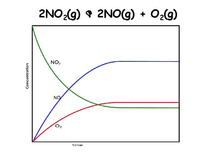 2 NO 2(g) 2 NO(g) + O 2(g) 