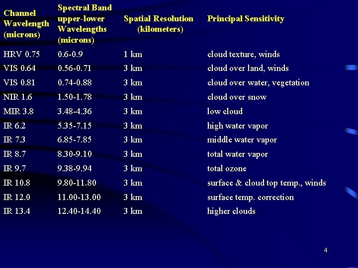 Spectral Band Channel upper-lower Wavelengths (microns) Spatial Resolution (kilometers) Principal Sensitivity HRV 0. 75