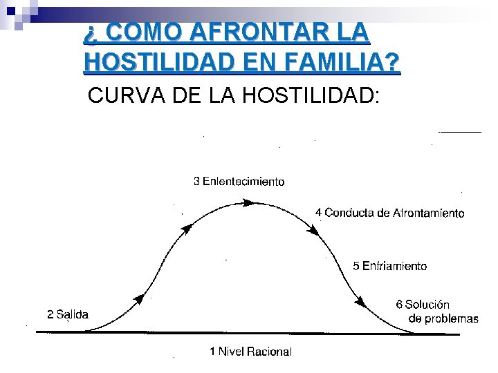 ¿ COMO AFRONTAR LA HOSTILIDAD EN FAMILIA? CURVA DE LA HOSTILIDAD: 