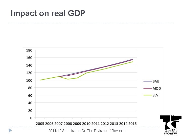 Impact on real GDP 2011/12 Submission On The Division of Revenue 