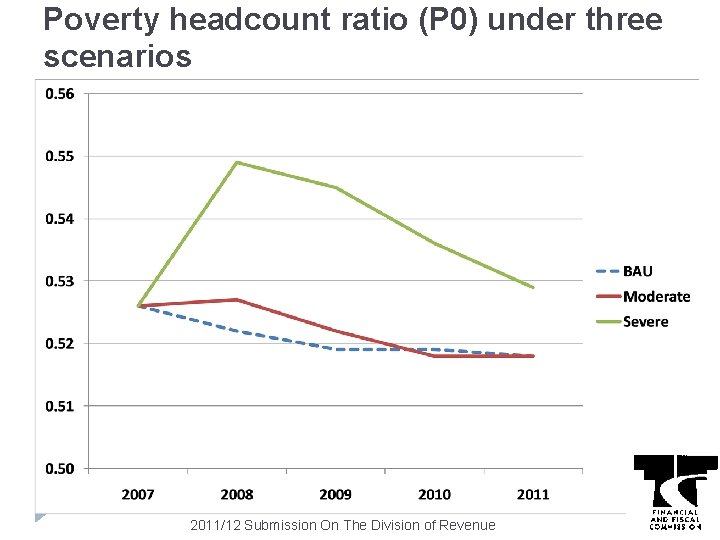 Poverty headcount ratio (P 0) under three scenarios 2011/12 Submission On The Division of