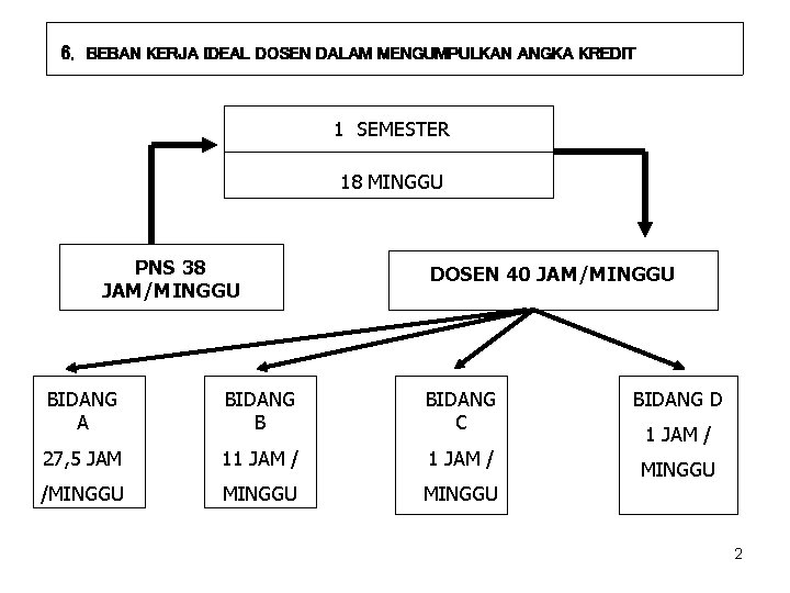 6. BEBAN KERJA IDEAL DOSEN DALAM MENGUMPULKAN ANGKA KREDIT 1 SEMESTER 18 MINGGU PNS