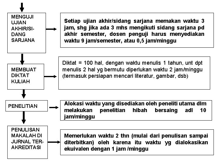 MENGUJI UJIAN AKHIR/SIDANG SARJANA MEMBUAT DIKTAT KULIAH PENELITIAN PENULISAN MAKALAH DI JURNAL TERAKREDITASI Setiap