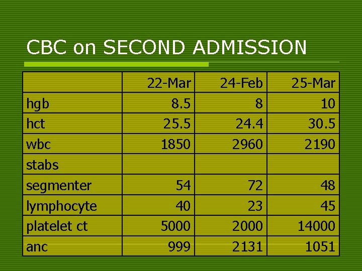 CBC on SECOND ADMISSION hgb hct wbc stabs segmenter lymphocyte platelet ct anc 22