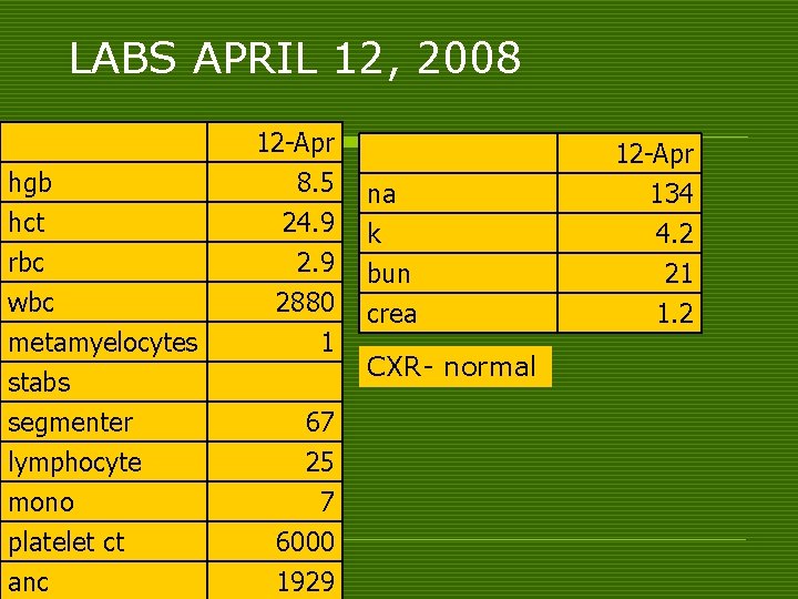 LABS APRIL 12, 2008 hgb hct rbc 12 -Apr 8. 5 24. 9 2.