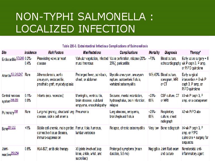 NON-TYPHI SALMONELLA : LOCALIZED INFECTION 