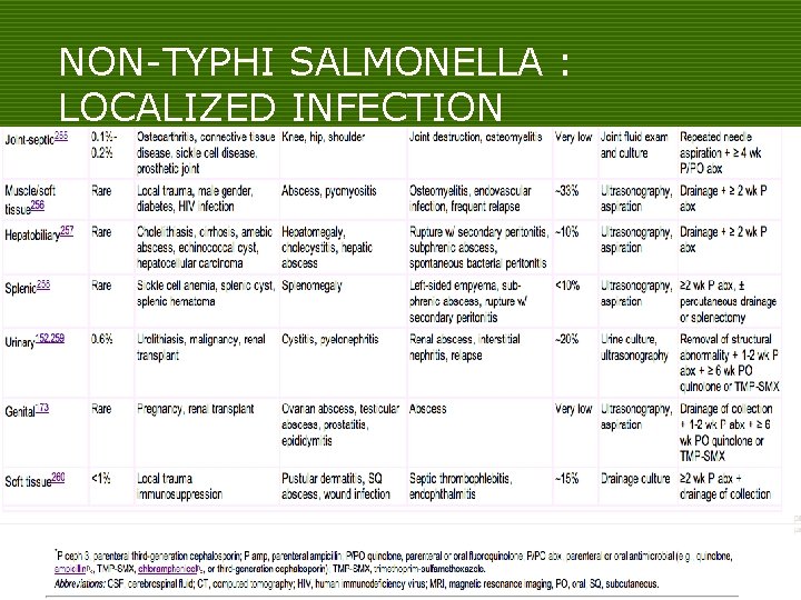 NON-TYPHI SALMONELLA : LOCALIZED INFECTION 