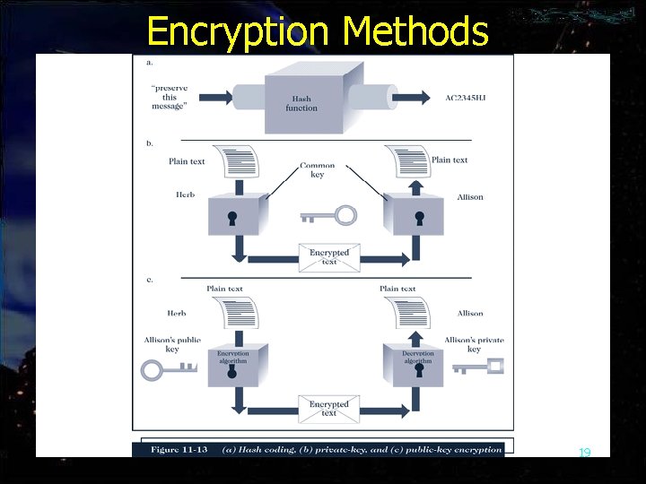 Encryption Methods 19 