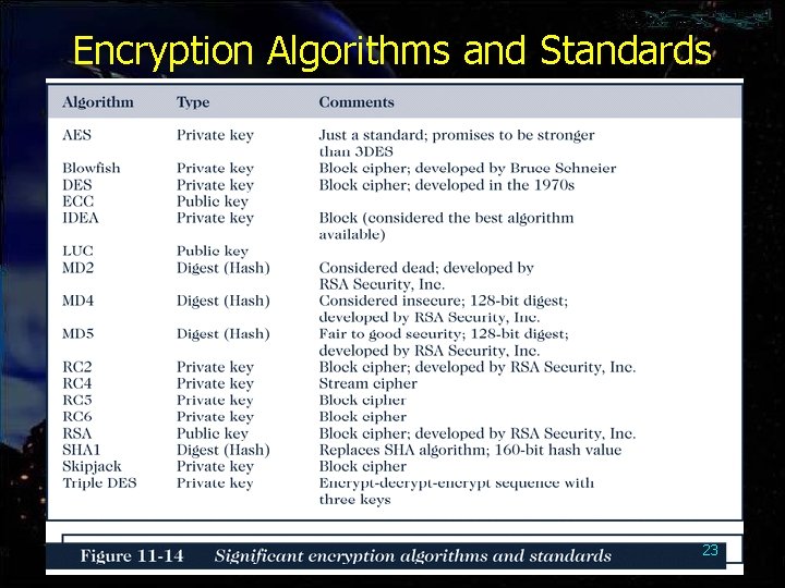 Encryption Algorithms and Standards 23 