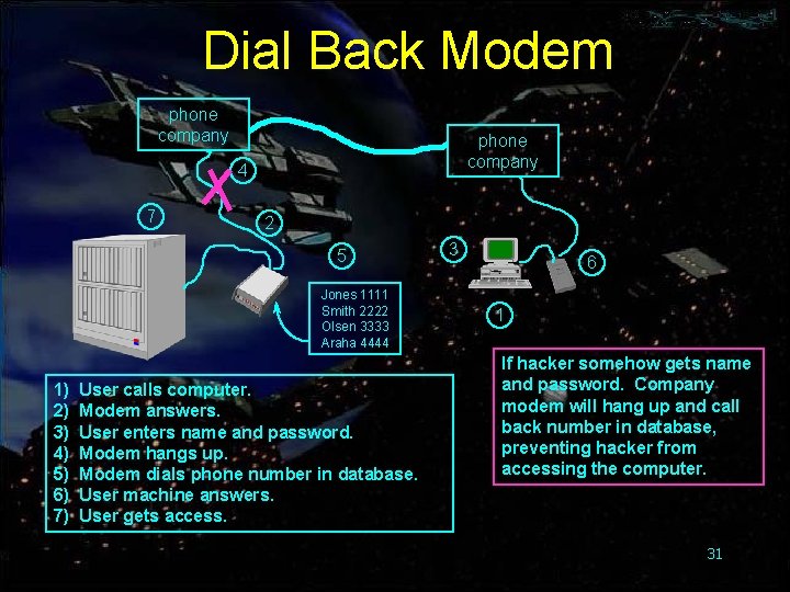 Dial Back Modem phone company 4 7 2 5 Jones 1111 Smith 2222 Olsen