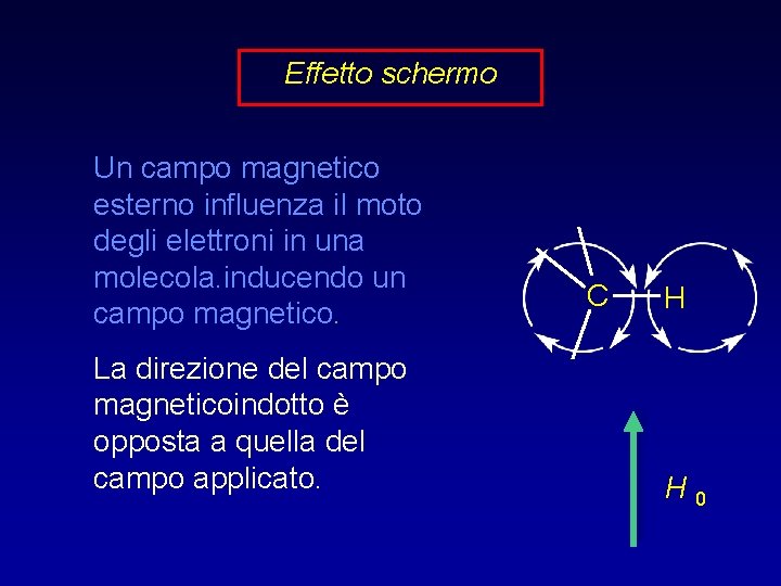 Effetto schermo Un campo magnetico esterno influenza il moto degli elettroni in una molecola.