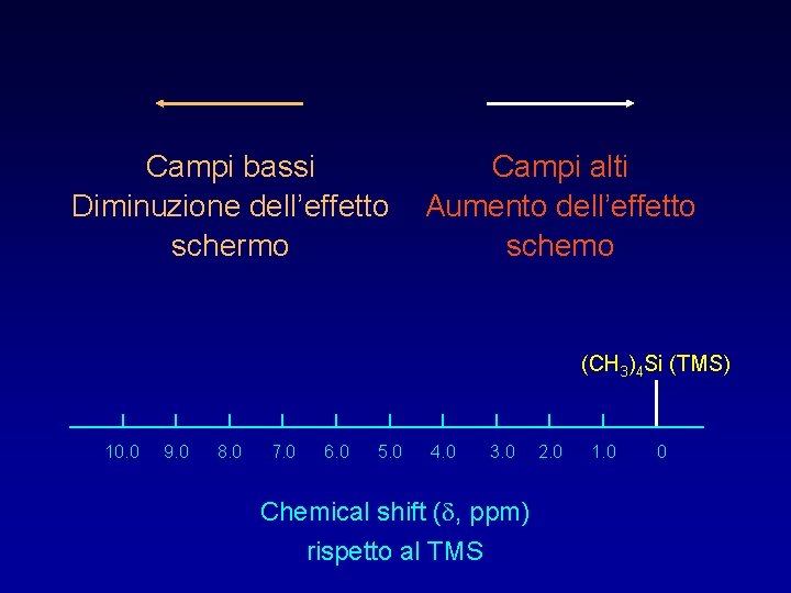 Campi bassi Diminuzione dell’effetto schermo Campi alti Aumento dell’effetto schemo (CH 3)4 Si (TMS)