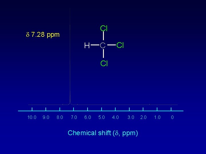 Cl d 7. 28 ppm H C Cl Cl 10. 0 9. 0 8.