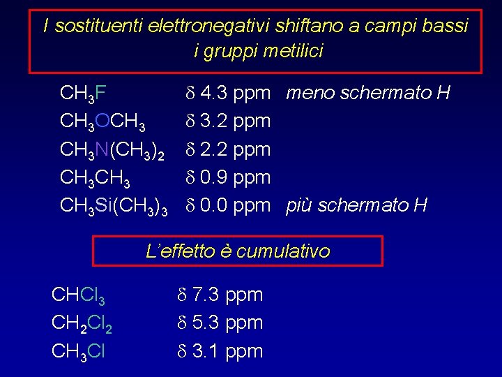 I sostituenti elettronegativi shiftano a campi bassi i gruppi metilici CH 3 F CH