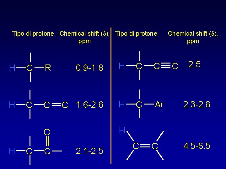 Tipo di protone Chemical shift (d), Tipo di protone ppm H C R 0.