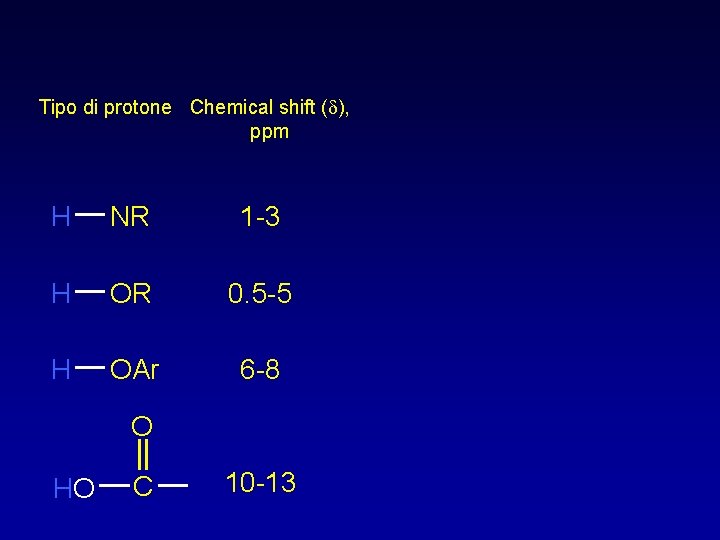 Tipo di protone Chemical shift (d), ppm H NR 1 -3 H OR 0.