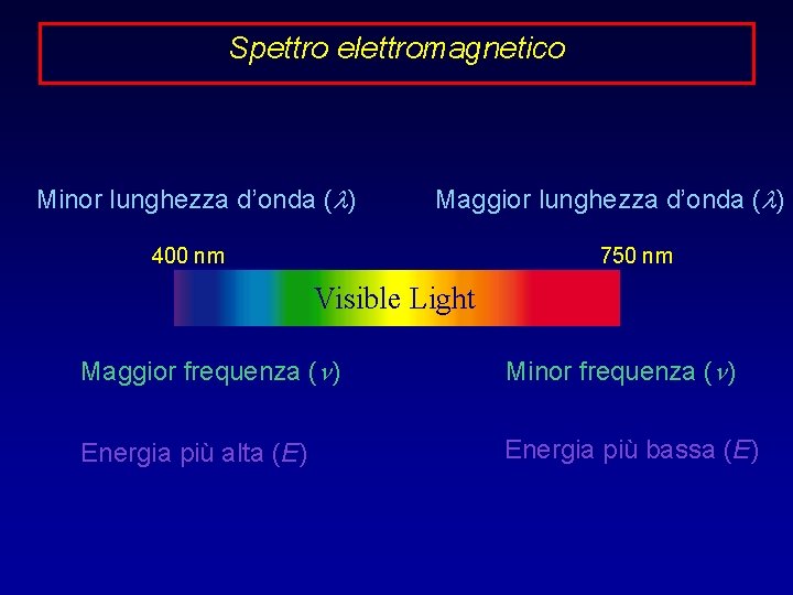 Spettro elettromagnetico Minor lunghezza d’onda (l) Maggior lunghezza d’onda (l) 400 nm 750 nm