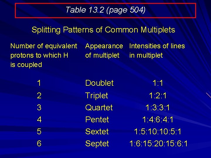 Table 13. 2 (page 504) Splitting Patterns of Common Multiplets Number of equivalent protons