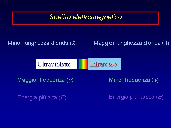 Spettro elettromagnetico Minor lunghezza d’onda (l) Ultravioletto Maggior lunghezza d’onda (l) Infrarosso Maggior frequenza