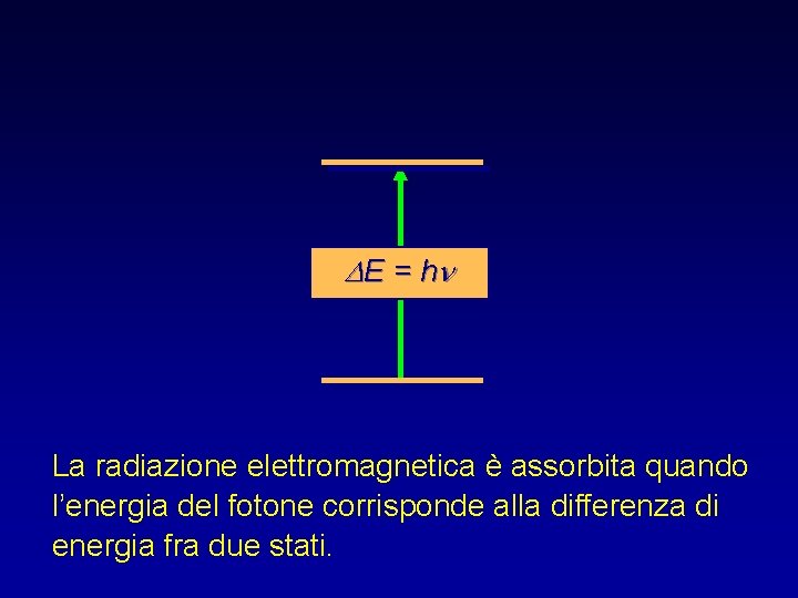 D E = hn La radiazione elettromagnetica è assorbita quando l’energia del fotone corrisponde