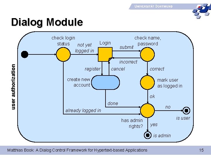 Dialog Module user authorization check login status not yet logged in Login register submit