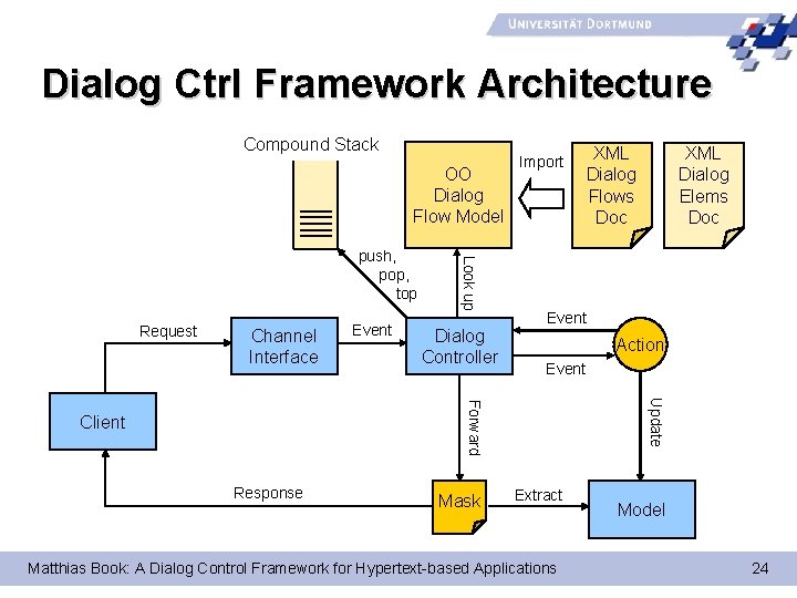 Dialog Ctrl Framework Architecture Compound Stack OO Dialog Flow Model Request Channel Interface Event