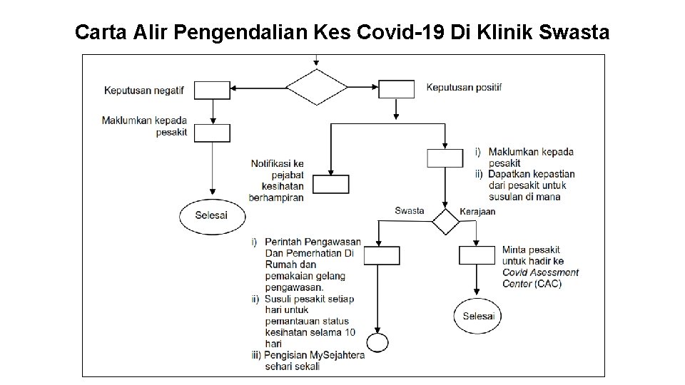 Carta Alir Pengendalian Kes Covid-19 Di Klinik Swasta 