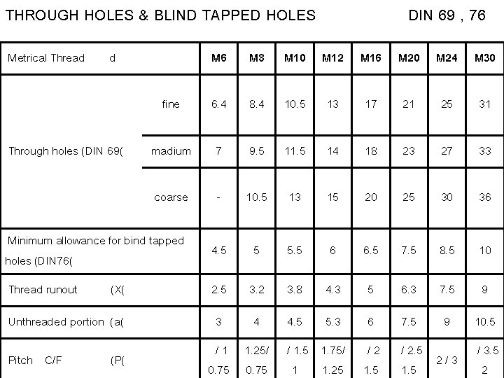 THROUGH HOLES & BLIND TAPPED HOLES Metrical Thread d DIN 69 , 76 M