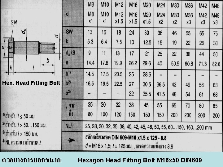 Hex. Head Fitting Bolt ตวอยางการบอกขนาด Hexagon Head Fitting Bolt M 16 x 50 DIN