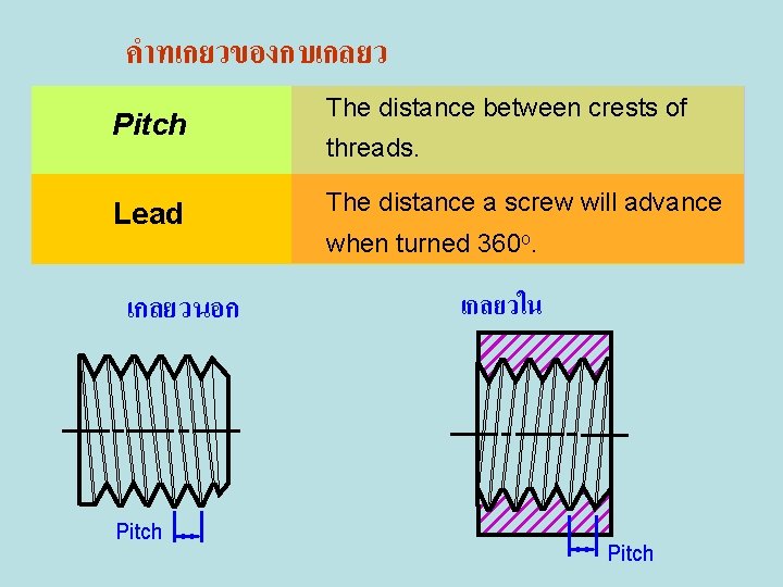 คำทเกยวของกบเกลยว Pitch Lead เกลยวนอก Pitch The distance between crests of threads. The distance a