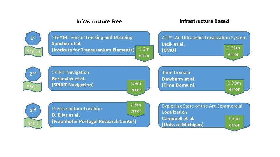 Infrastructure Based Infrastructure Free 1 st $1000 2 nd $600 3 rd $400 STe.