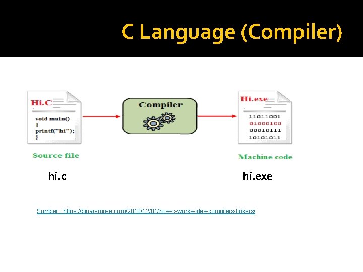 C Language (Compiler) hi. c hi. exe Sumber : https: //binarymove. com/2018/12/01/how-c-works-ides-compilers-linkers/ C Language (Compiler) hi. c hi. exe Sumber : https: //binarymove. com/2018/12/01/how-c-works-ides-compilers-linkers/