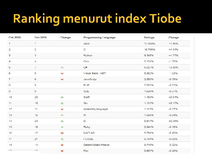 Ranking menurut index Tiobe Ranking menurut index Tiobe