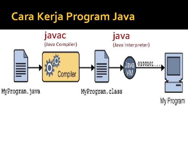Cara Kerja Program Java javac (Java Compiler) java (Java Interpreter) Cara Kerja Program Java javac (Java Compiler) java (Java Interpreter)