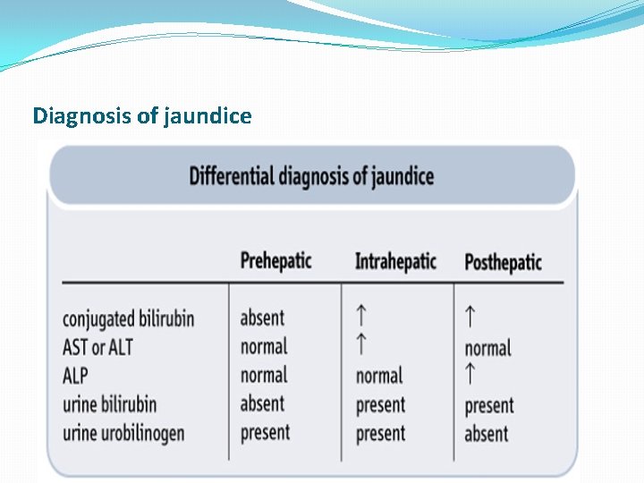 Diagnosis of jaundice 