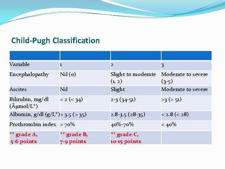 Child-Pugh Classification Variable 1 2 3 Encephalopathy Nil (0) Ascites Nil Slight to moderate