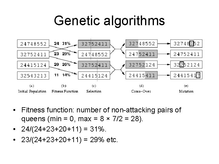 Genetic algorithms • Fitness function: number of non-attacking pairs of queens (min = 0,