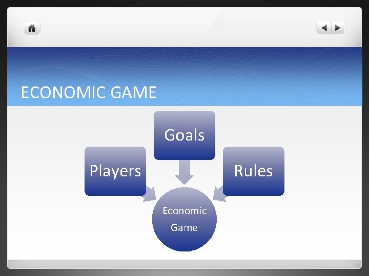 ECONOMIC GAME Goals Players Rules Economic Game 