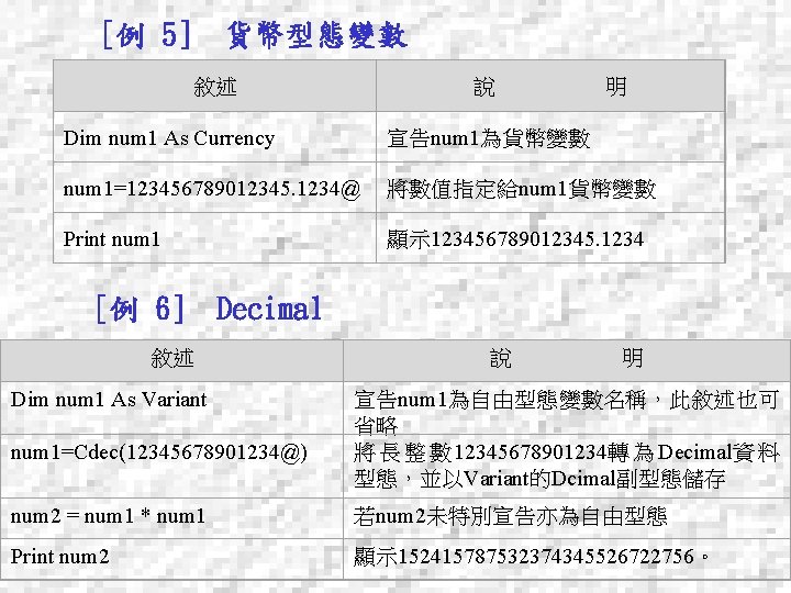 [例 5] 貨幣型態變數 敘述 說 明 Dim num 1 As Currency 宣告num 1為貨幣變數 num