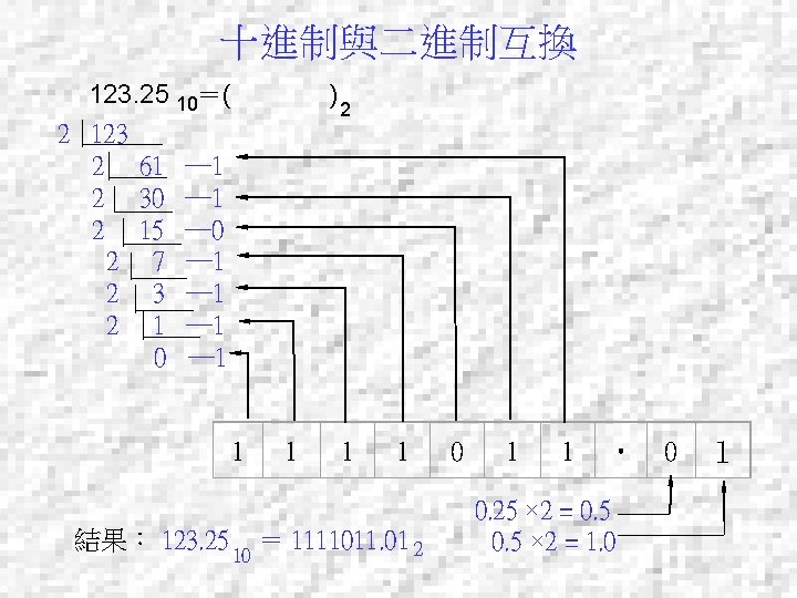 十進制與二進制互換 123. 25 10＝( 2 123 2 61 ─1 2 30 ─1 2 15