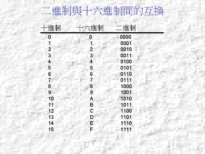 二進制與十六進制間的互換 十進制 十六進制 二進制 0 1 2 3 4 5 6 7 8 9