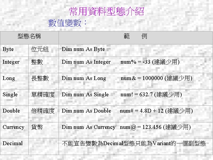常用資料型態介紹 數值變數： 型態名稱 範 例 Byte 位元組 Dim num As Byte Integer 整數 Dim